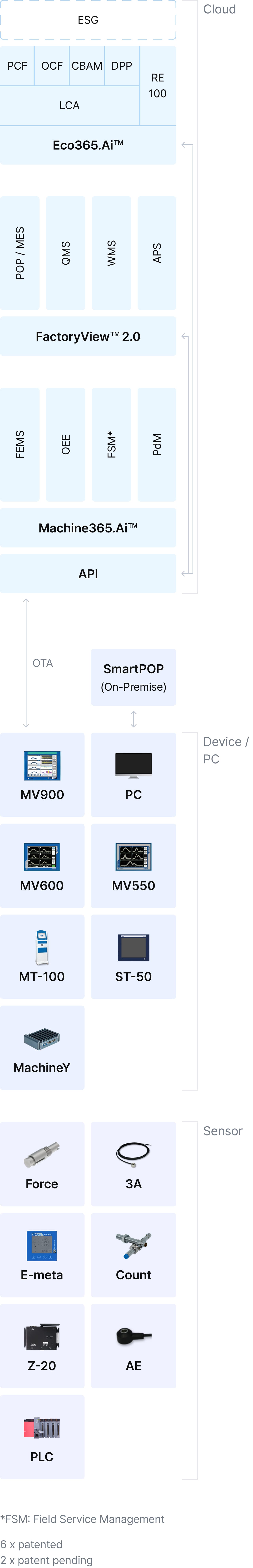 Industry 4.5 / Ecosystem