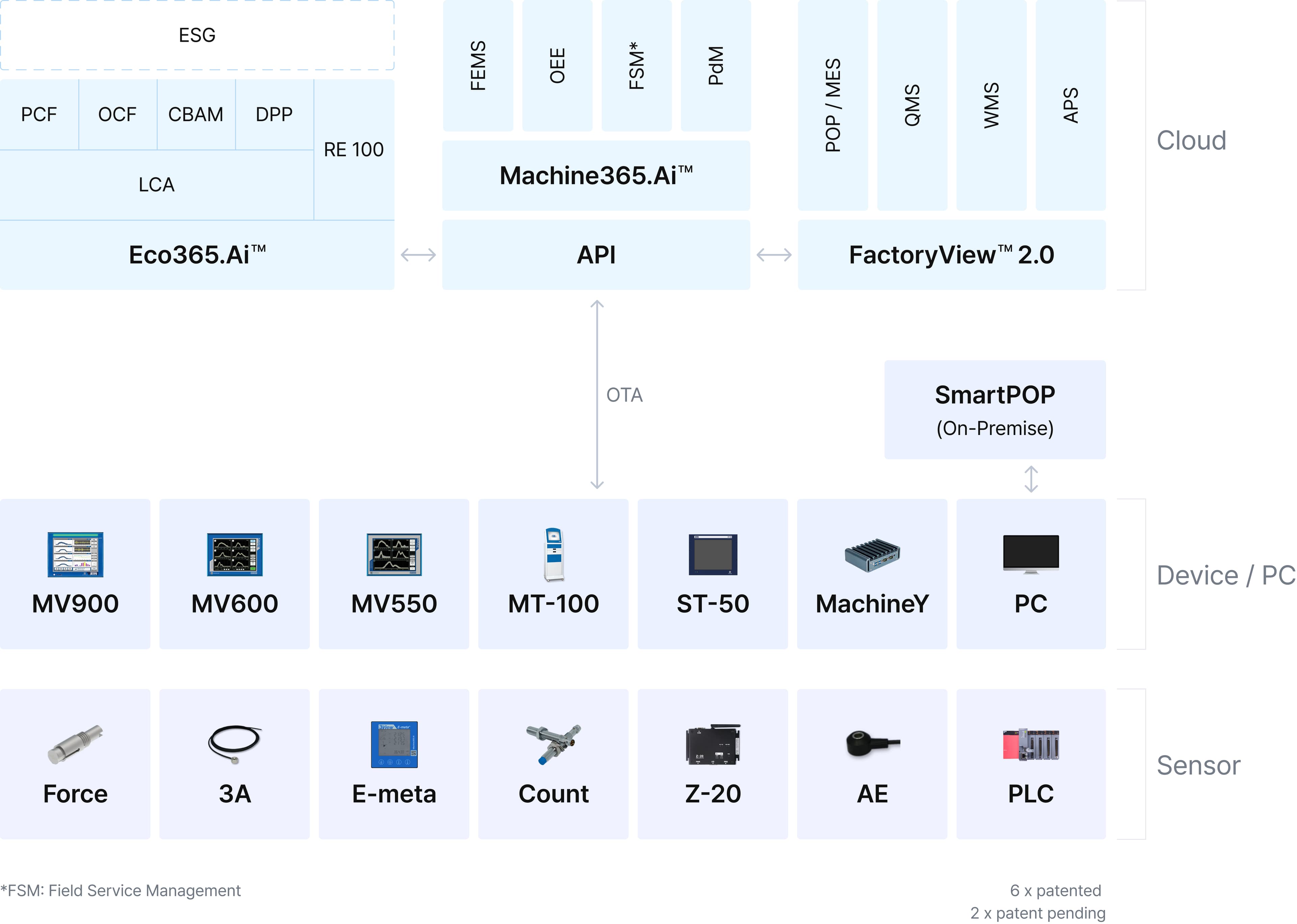 Industry 4.5 / Ecosystem