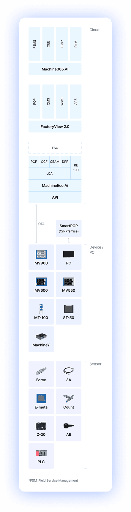 Industry 4.5 /
 Ecosystem