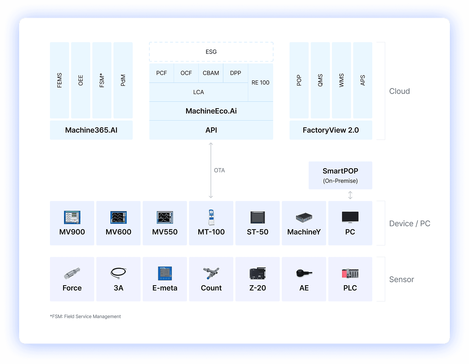 Industry 4.5 /
 Ecosystem